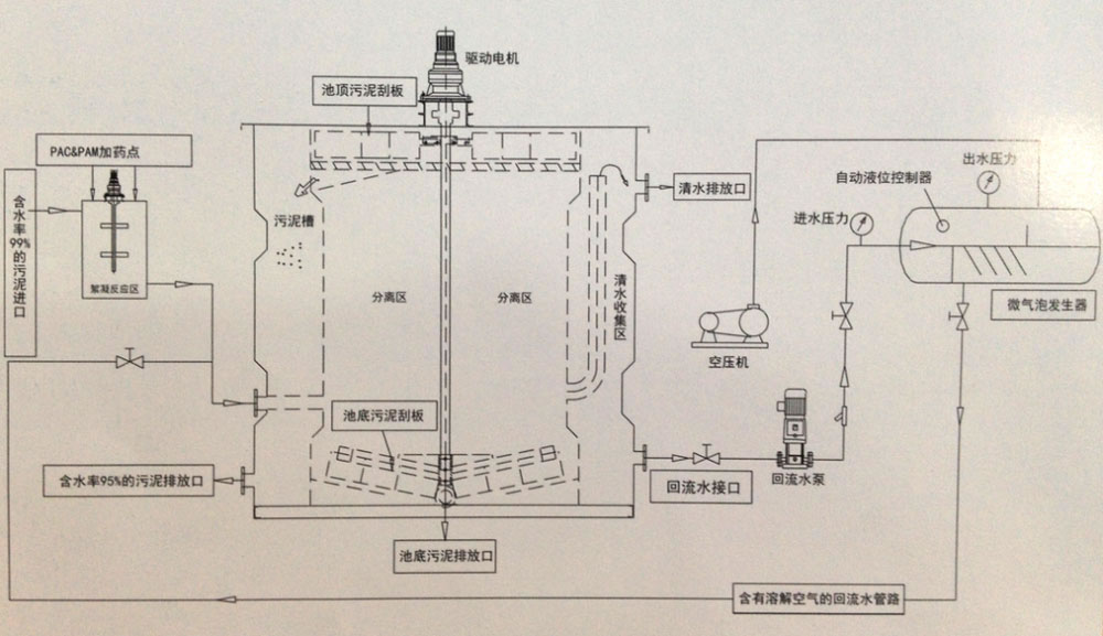 Dissolved Air Flotation (DAF) Thickener