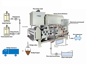 Auxiliary Equipment for Belt Filter Press (BFP)